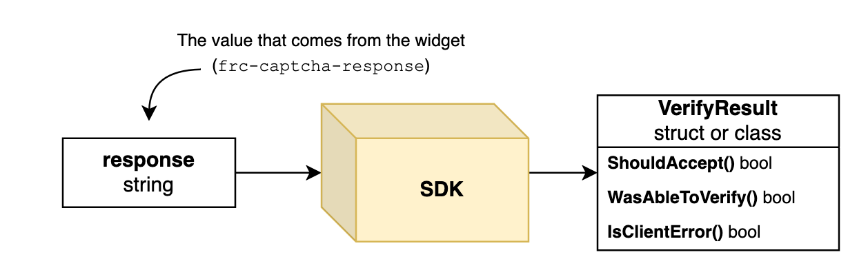 Flow diagram of a server-side Friendly Captcha SDK