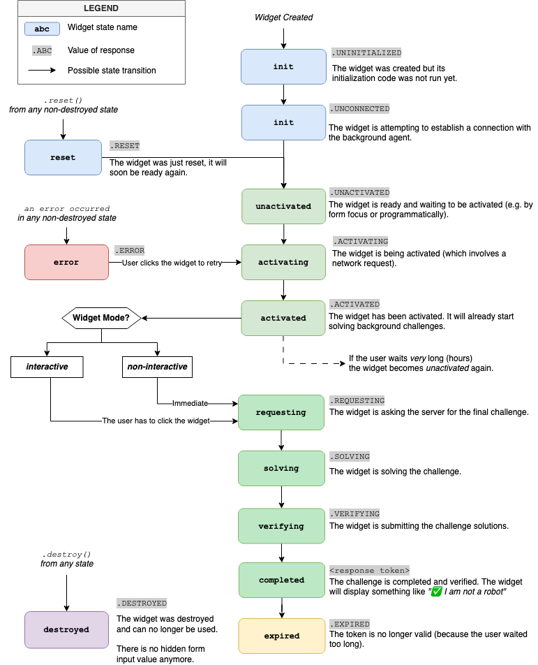 Widget Lifecycle Diagram