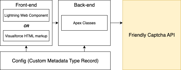 Architecture diagram of Friendly Captcha for Salesforce