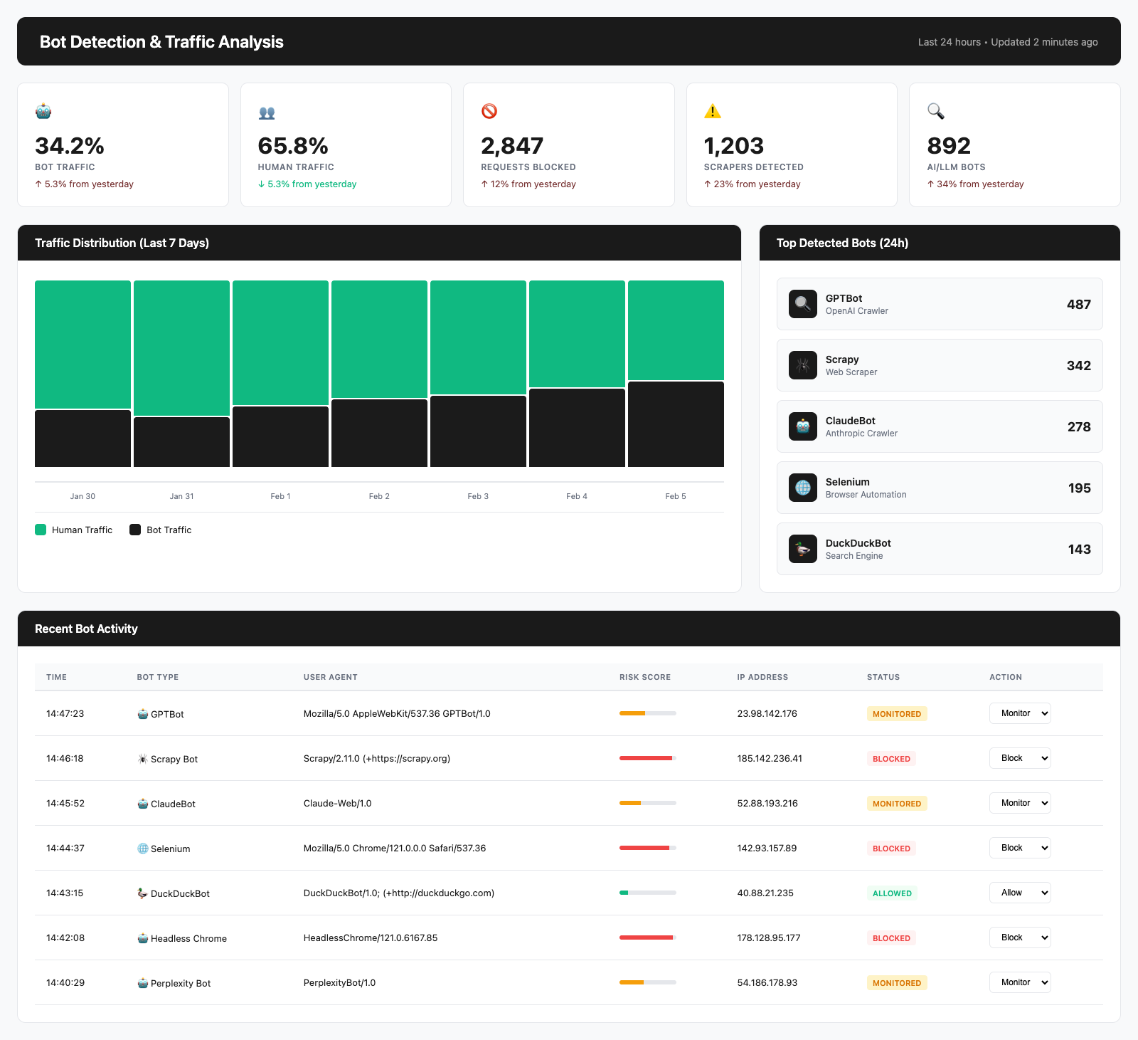Bot Detection Dashboard showing bot traffic analysis